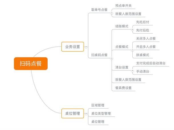 扫码点餐小程序越来越常见了，但是其中的功能逻辑你知道吗？