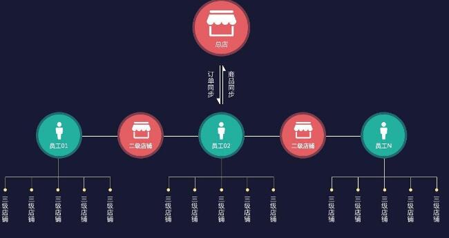 企业如何选择合适的三级分销系统？