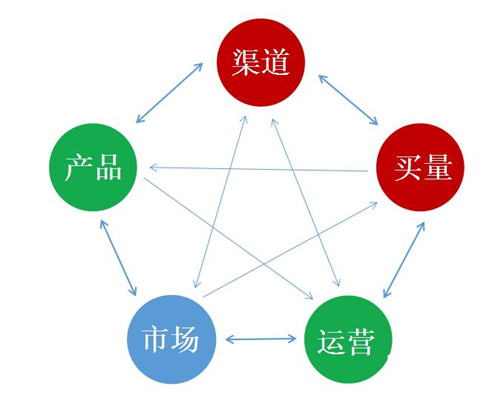 2021年如何做营销做运营推广，选择哪些营销渠道