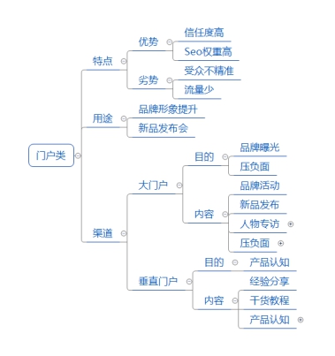 2021年如何做营销做运营推广，选择哪些营销渠道