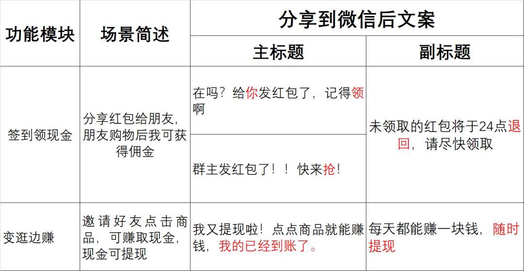 分析了拼多多所有分享文案，我们学会了什么？