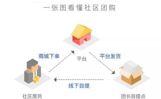 2021年社区团购发展前景如何？做社区团购还能盈利吗？