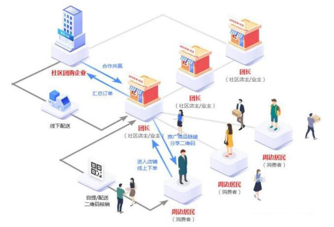 2021年社区团购发展前景如何？做社区团购还能盈利吗？